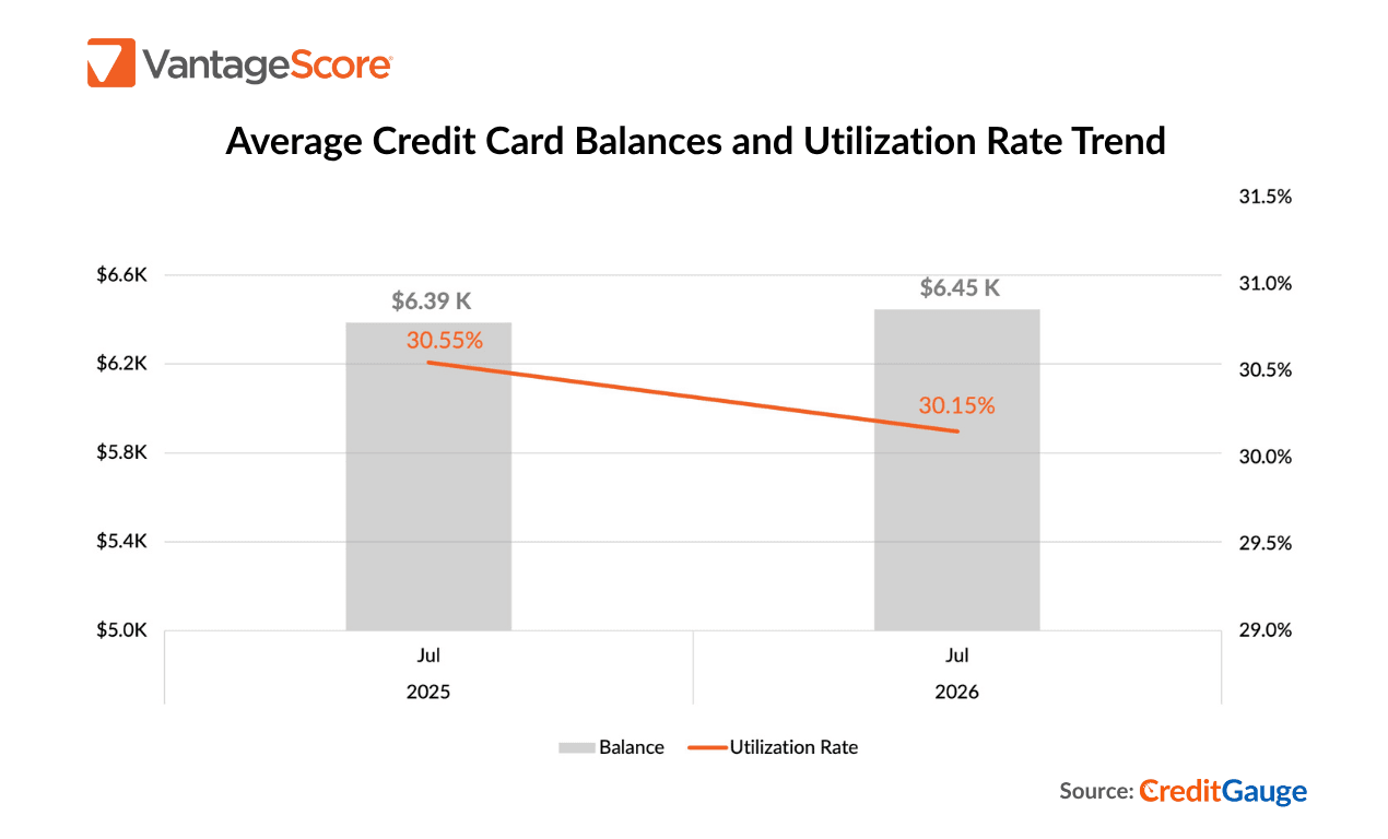 CreditGauge PR Chart_Aug26_Credit Card Balance and Utilization.png